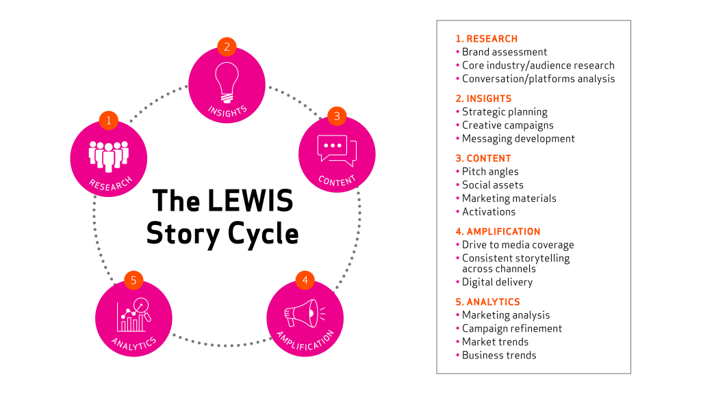 LEWIS Story Cycle