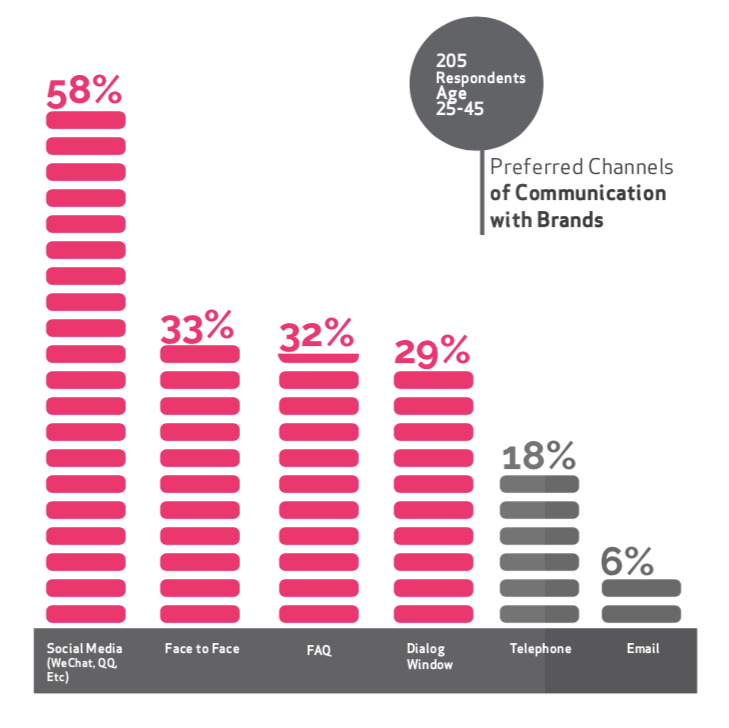 LEWIS - Chinese consumers preferred communication channels