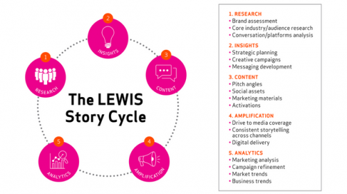 Telling Better Stories Faster: The LEWIS Story Cycle Approach