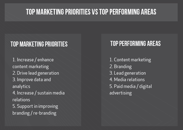 Marketing in 2020 - Priorities vs Performance