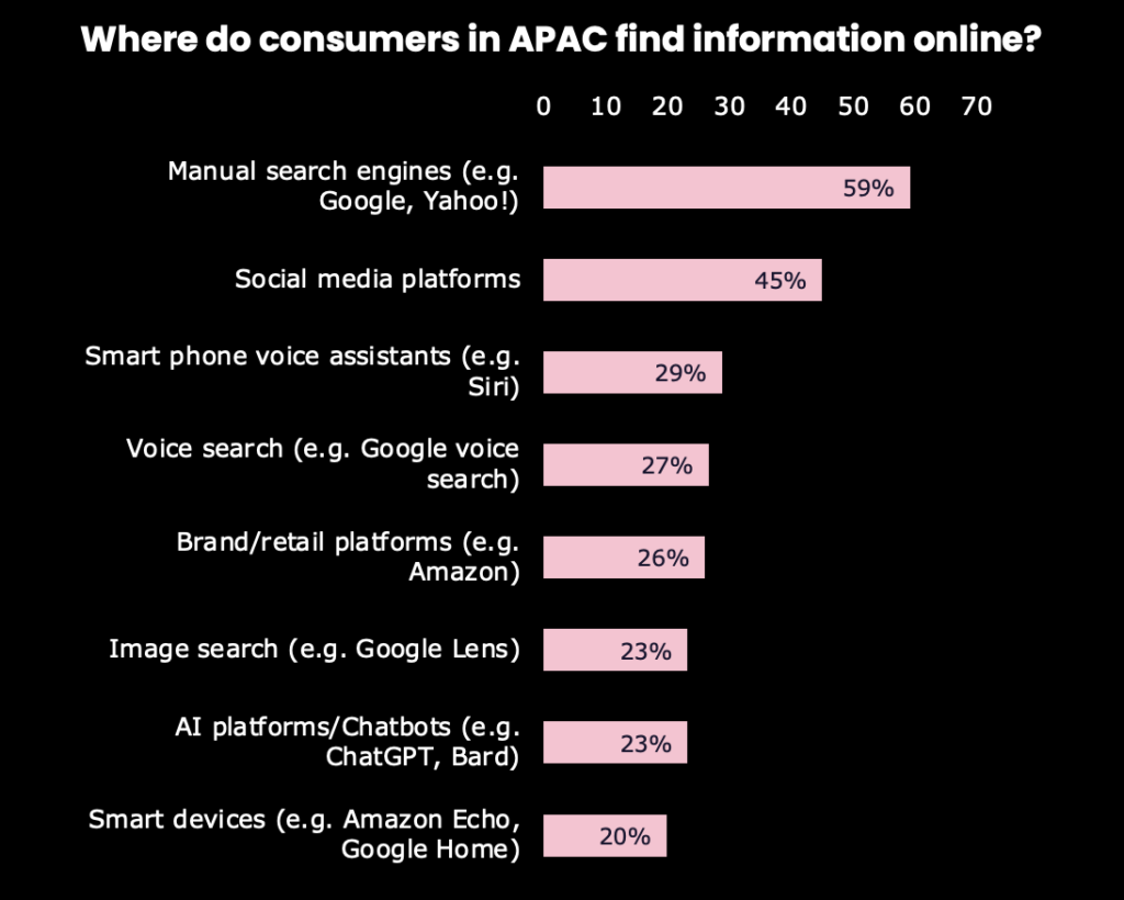 consumer search behaviours APAC in graph 