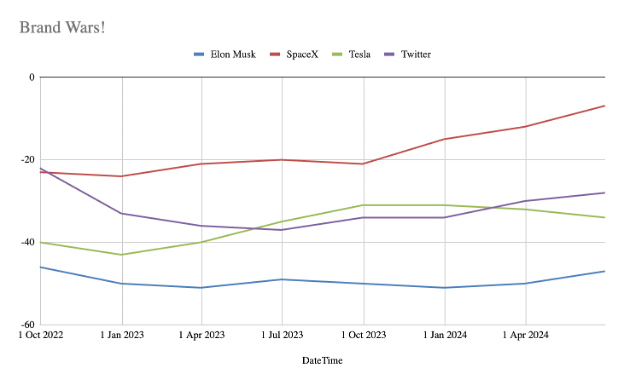 Chart with Elon Musk and his companies