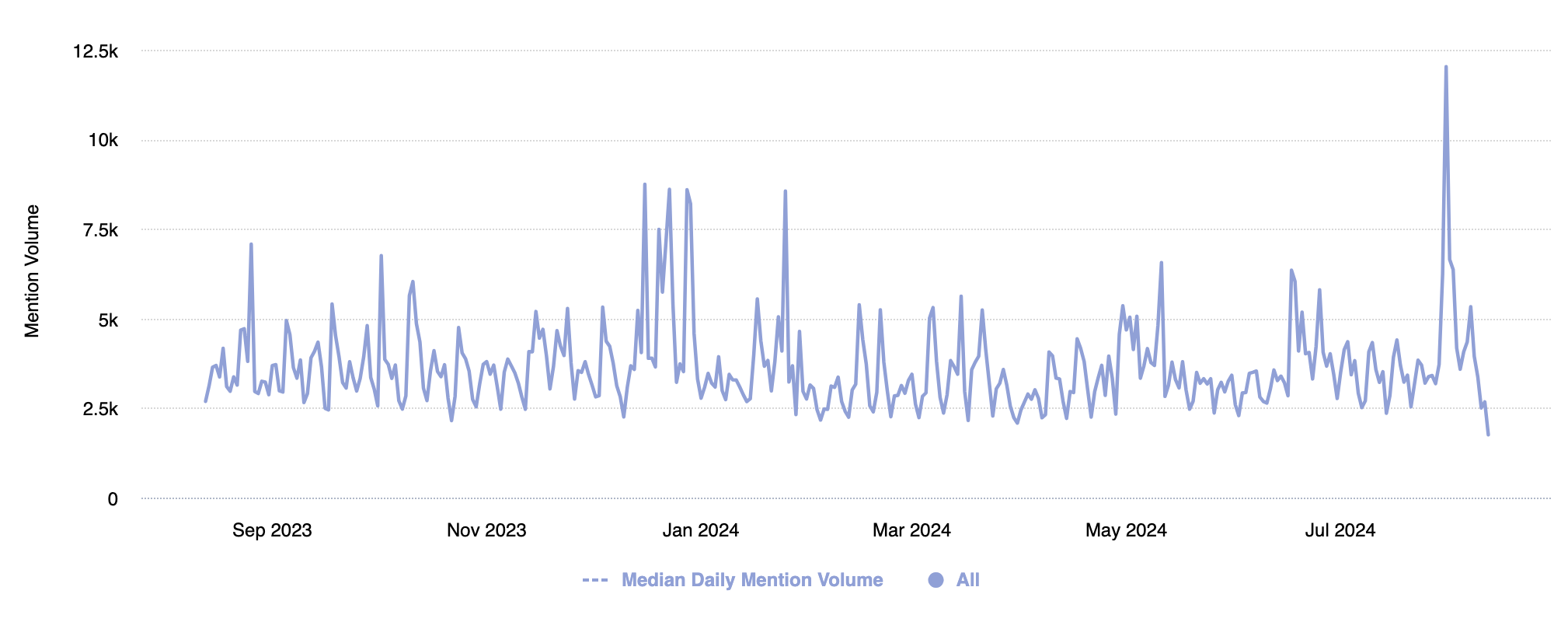 graph of logitech's brand mentions