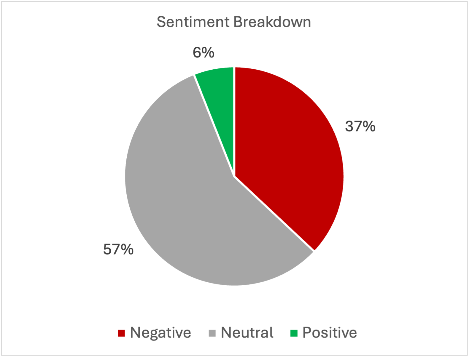 Logitech sentiment breakdown pie chart