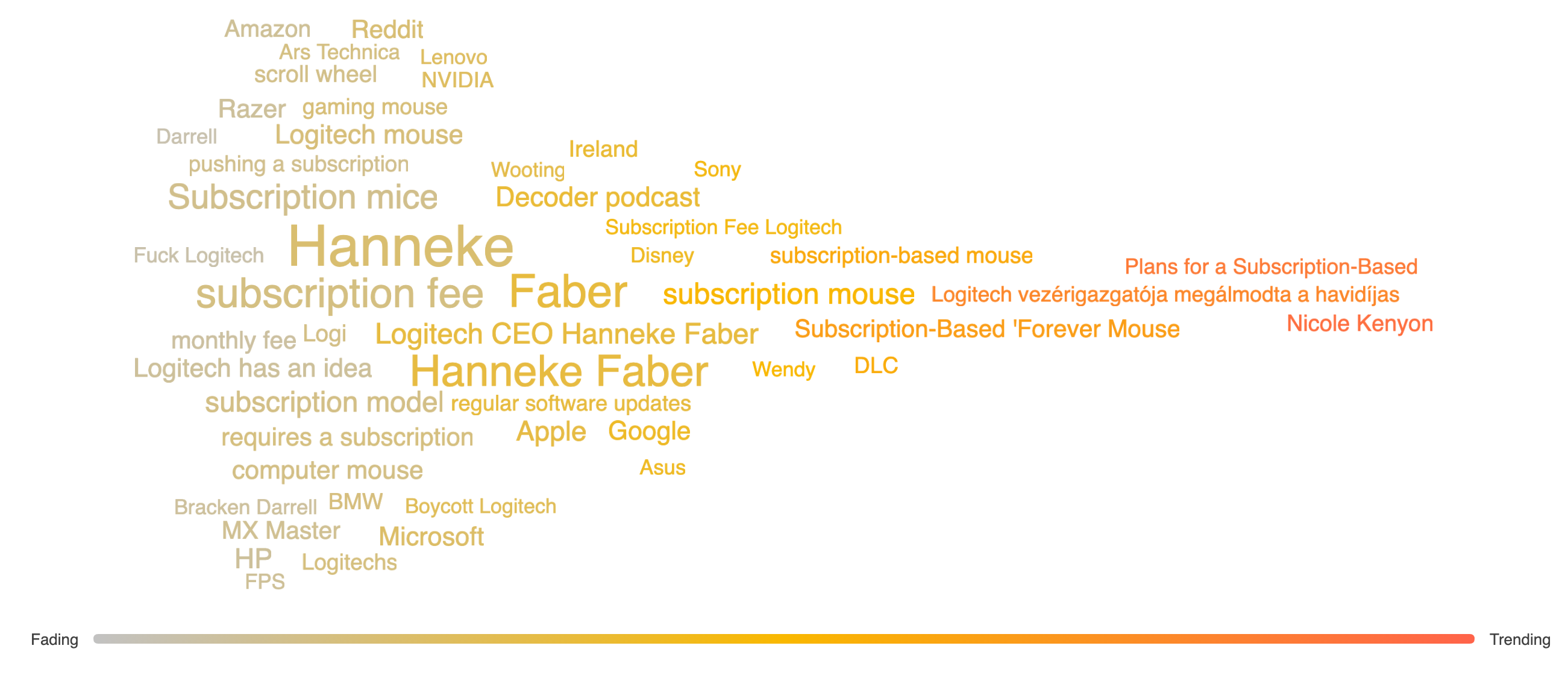 logitech word cloud