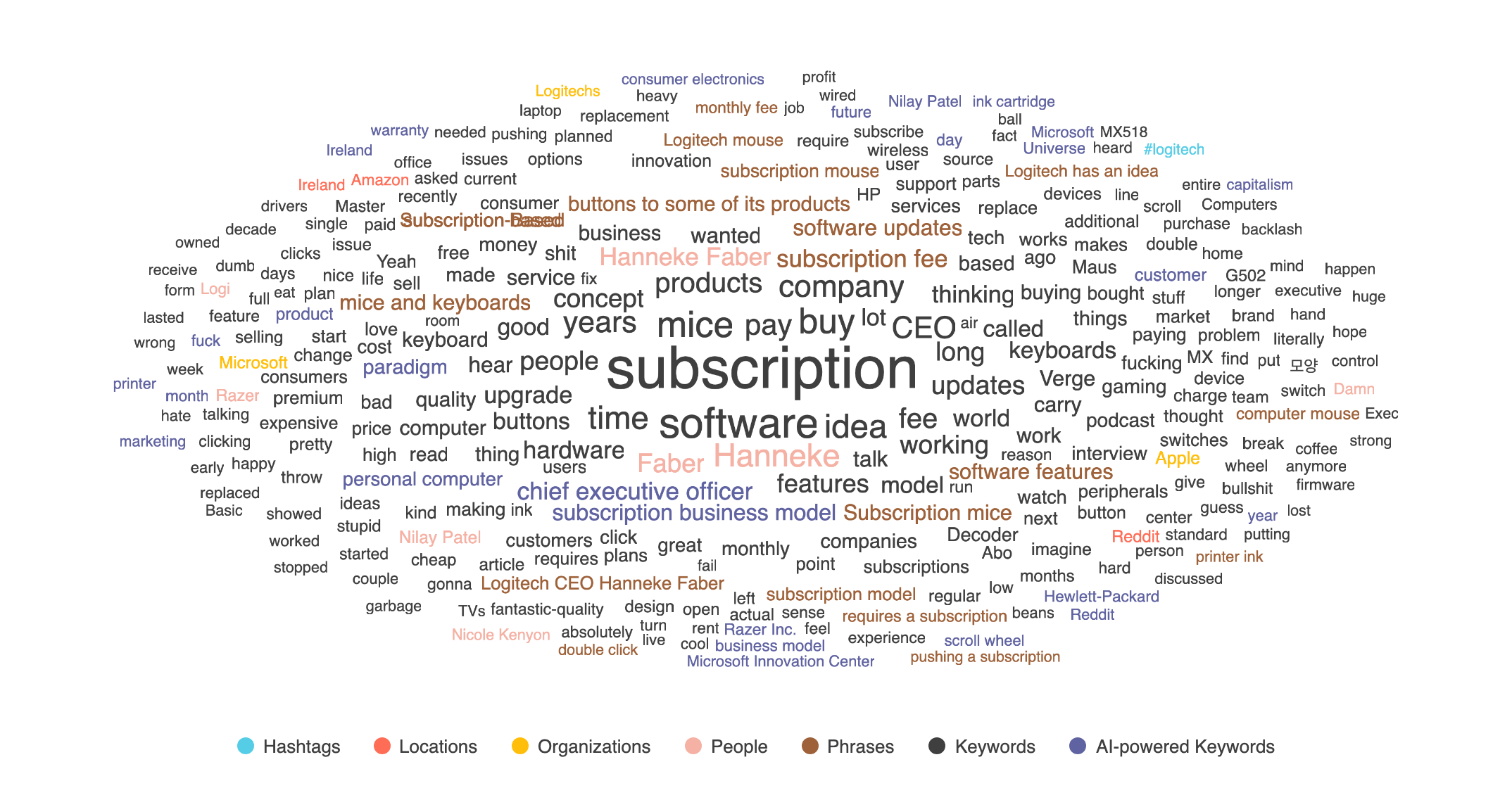logitech word cloud