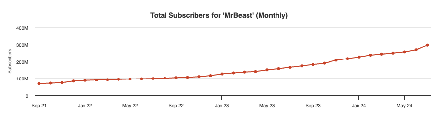 MrBeast brand subscribers graph