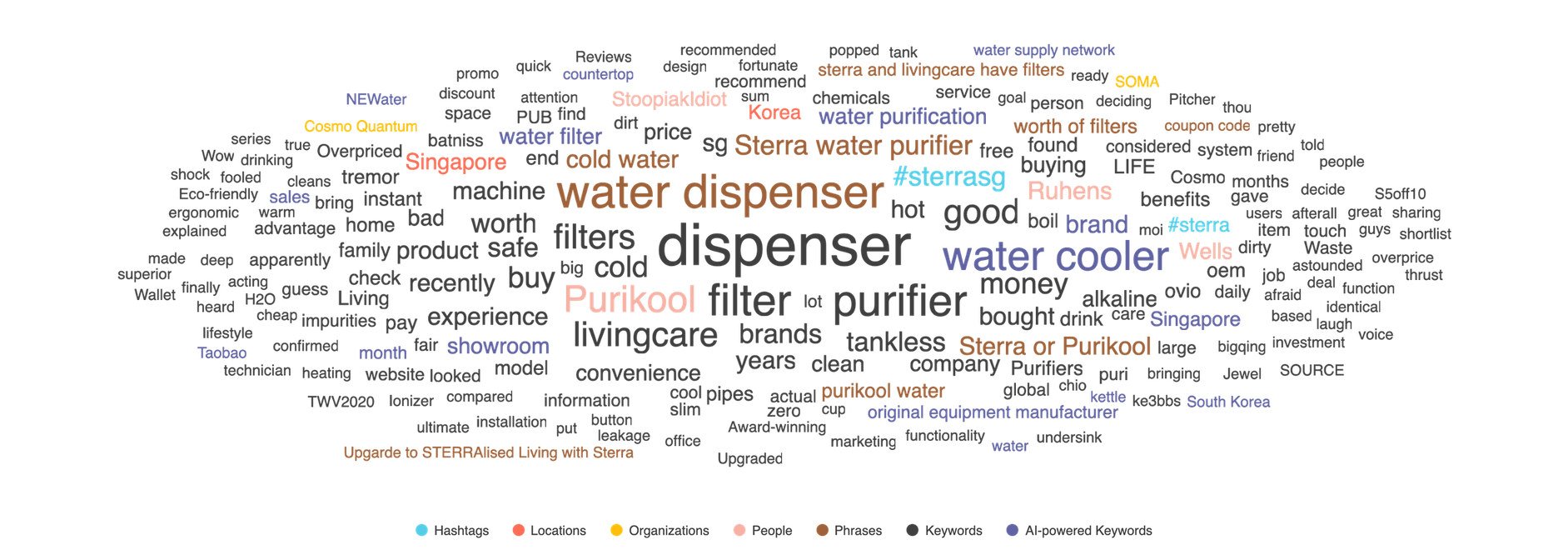 Sterra word cloud 2021