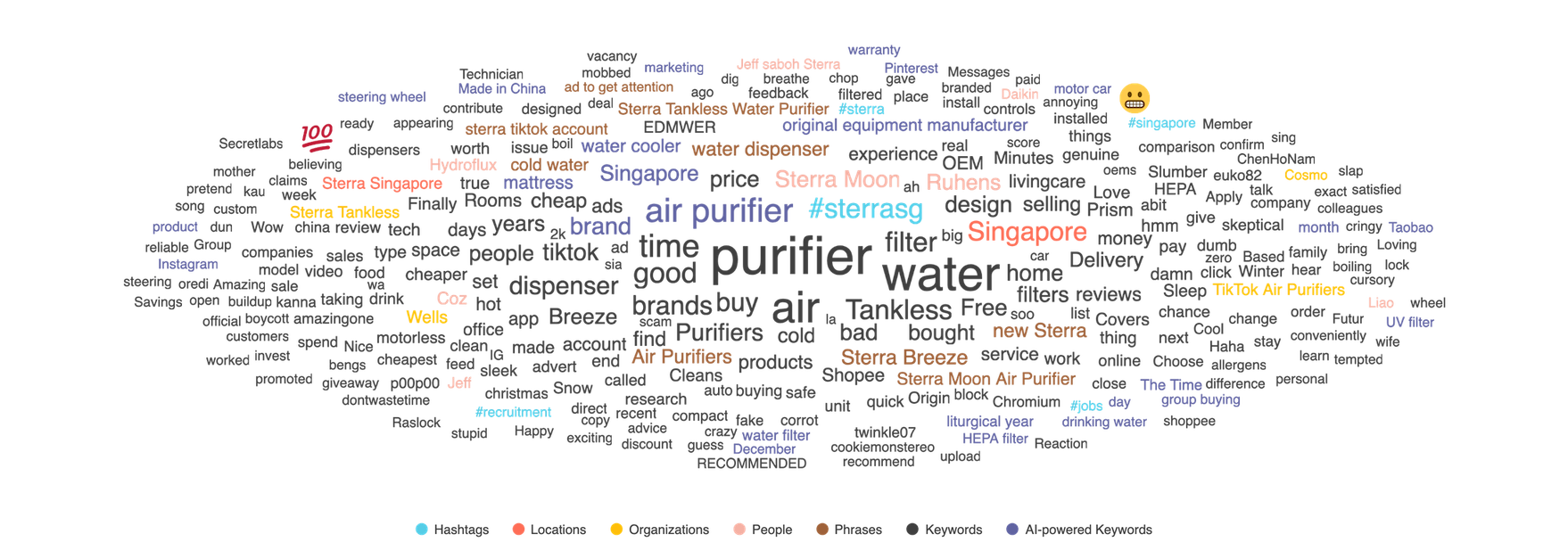 Sterra word cloud 2022