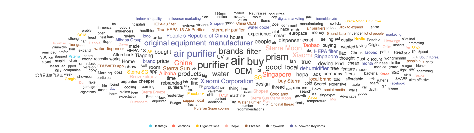 Sterra word cloud 2023