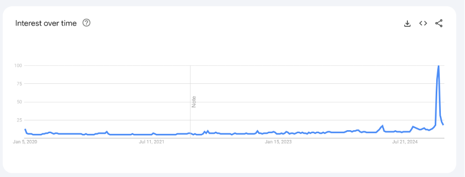 google news searches for Drones in Dec 2024