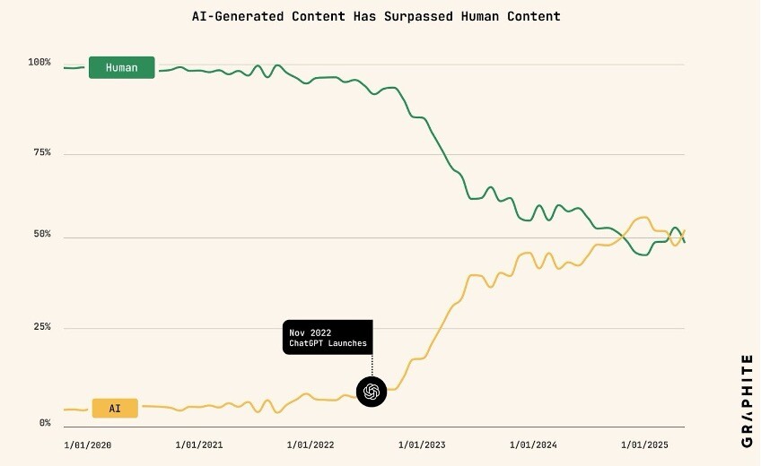 AI generated content has surpassed human content