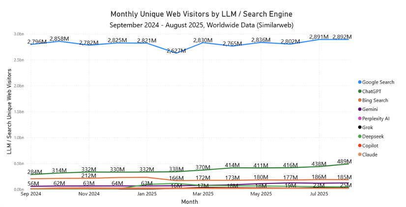 Grafiek monthly unique web visitors by LLM / search engine