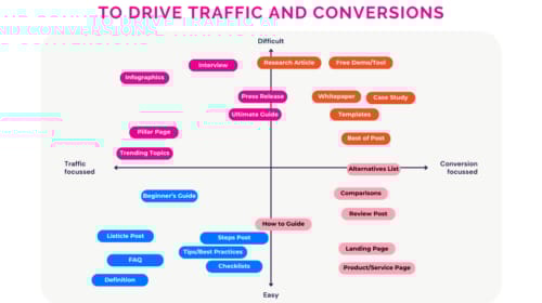 How to Create Great Content?