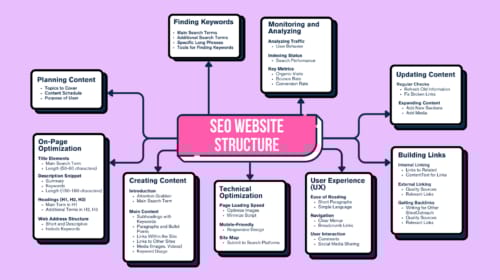 Ultimate SEO Site Structure Guide