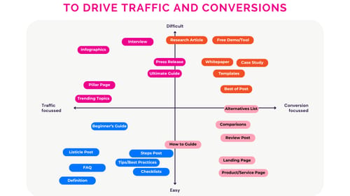 How to Create Great Content?
