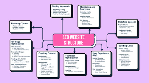 Ultimate SEO Site Structure Guide