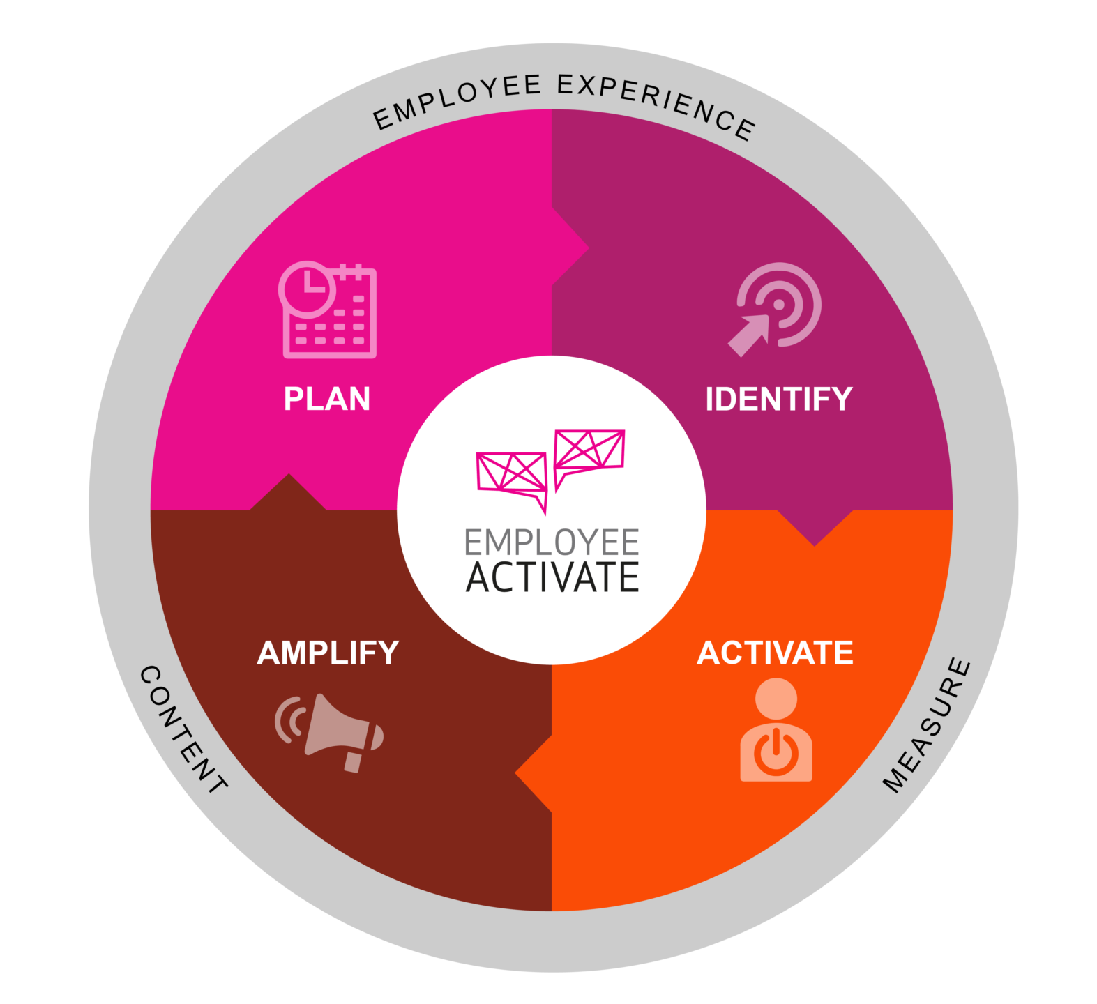 So-funktioniert-employee-activate-methodology