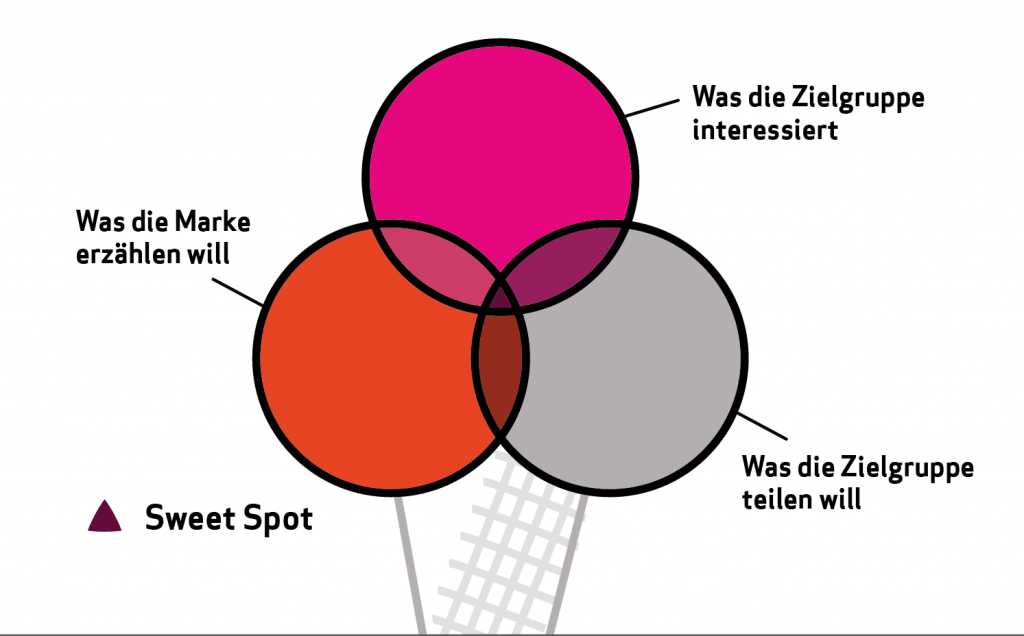 Storytelling der sweet spot einer geschichte