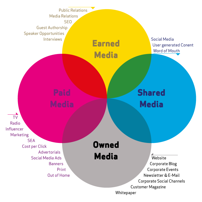 Content Distribution Abbildung des PESO-Modells