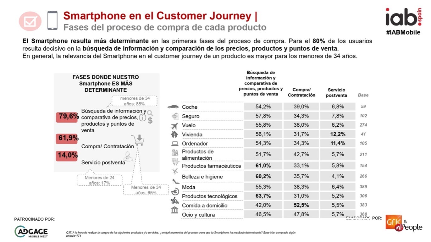 Mobile marketing customer journey