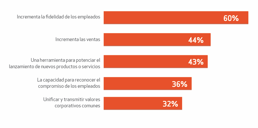 Ventajas de los programas embajadores de marca
