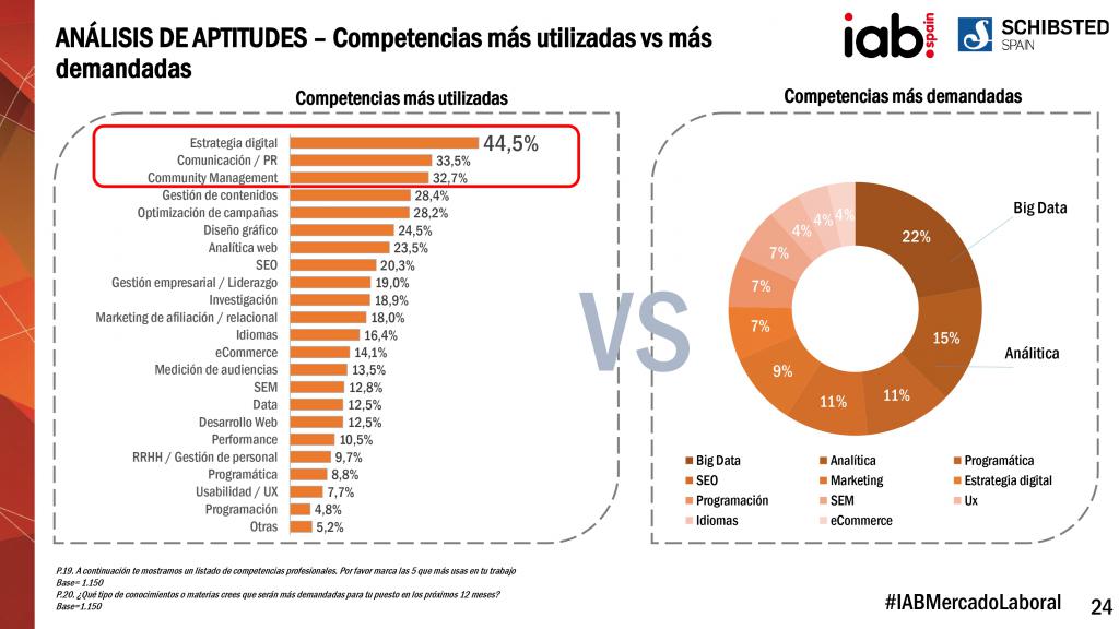 aptitudes del perfil de marketing digital