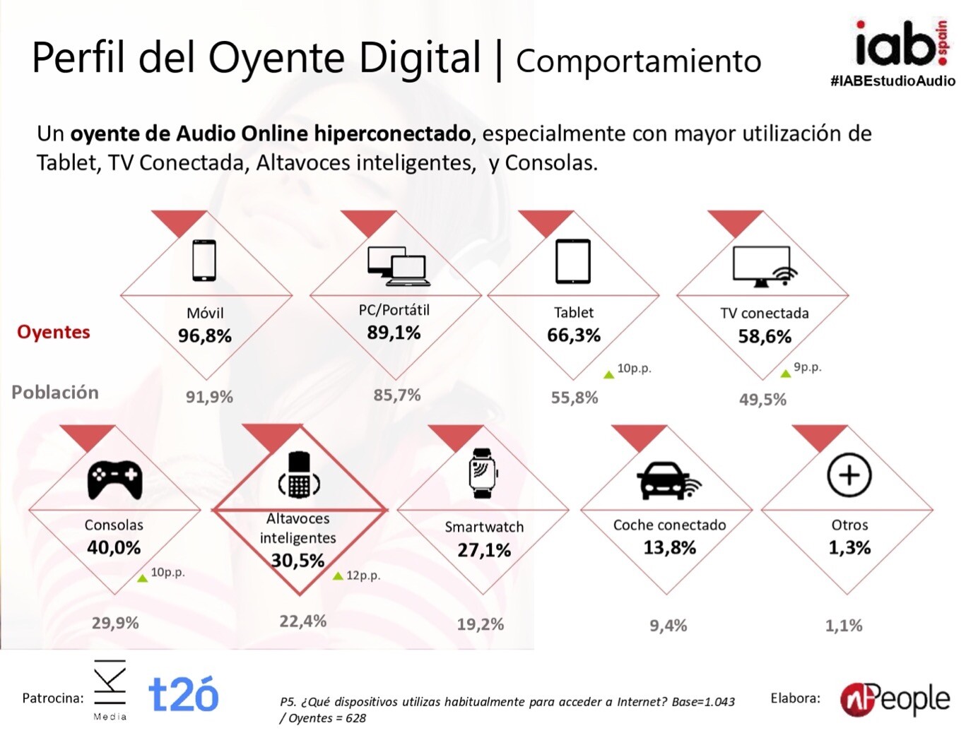 consumo podcast