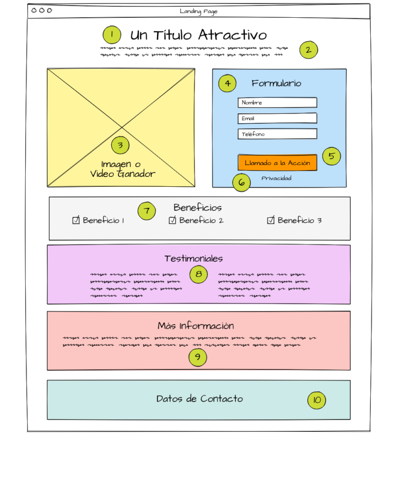 Elementos de una landing page 