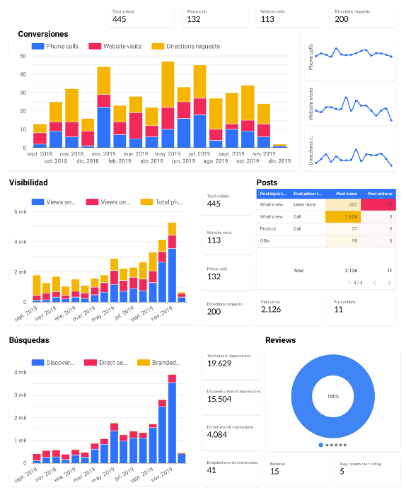 dashboard consultoría comunicación interna