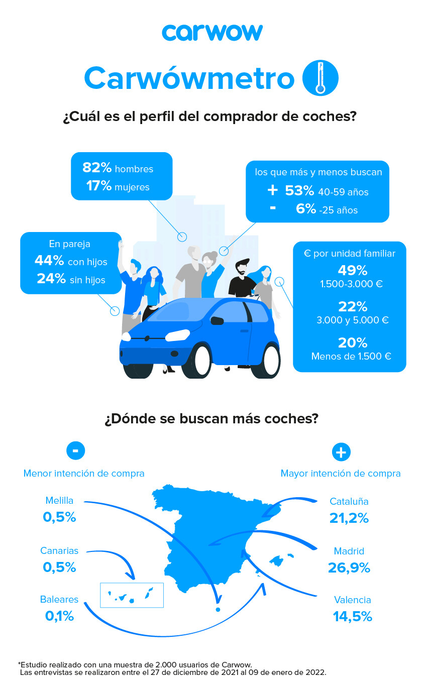 Campaña datos Carwow