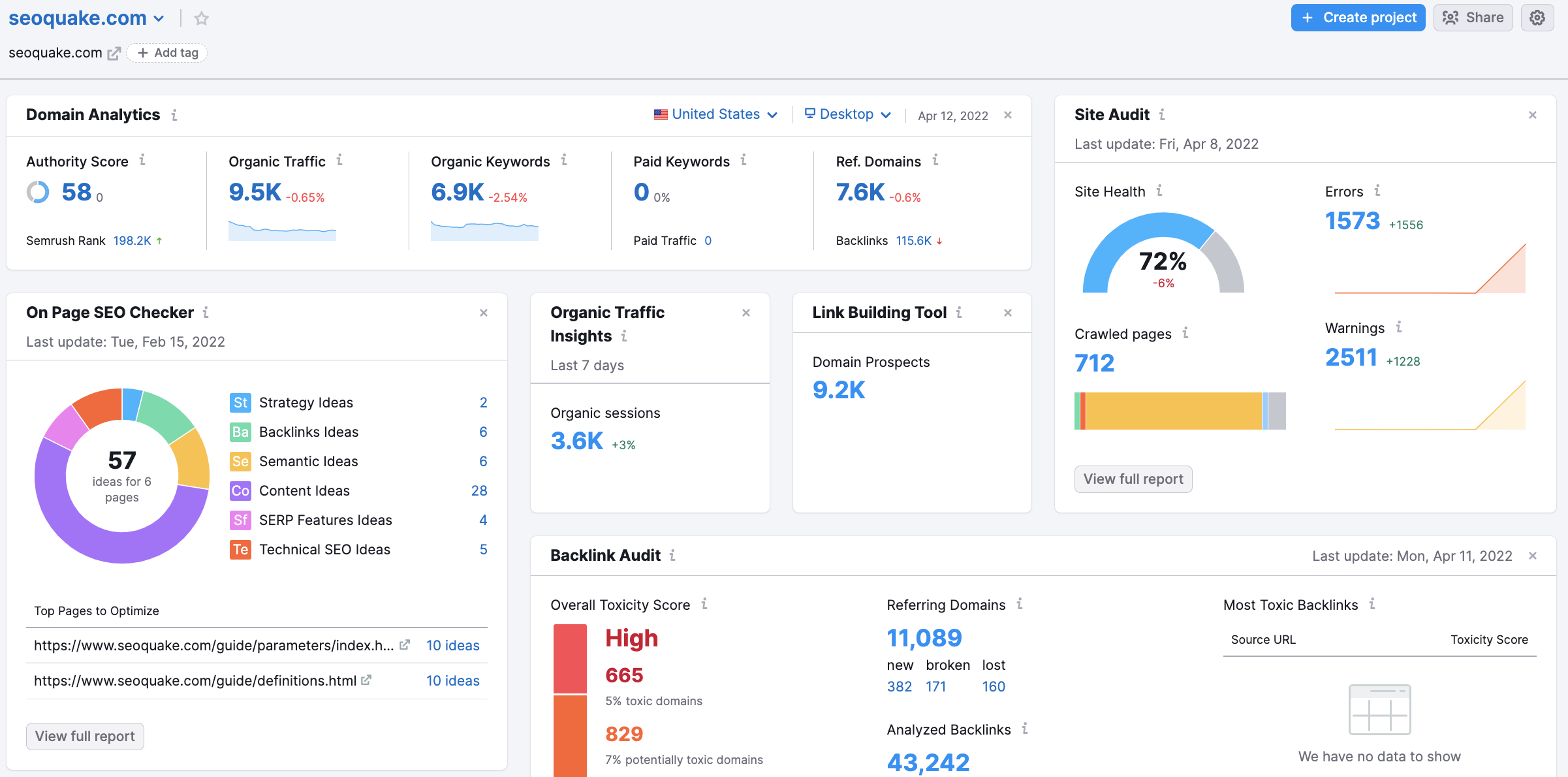 Dashboard KPIs SEO