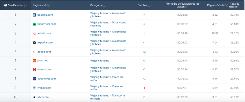 Clasificación de los principales sitios web por Similarweb