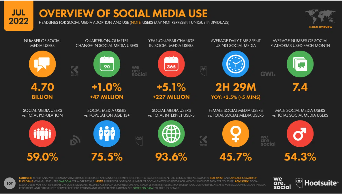 consumo redes sociales