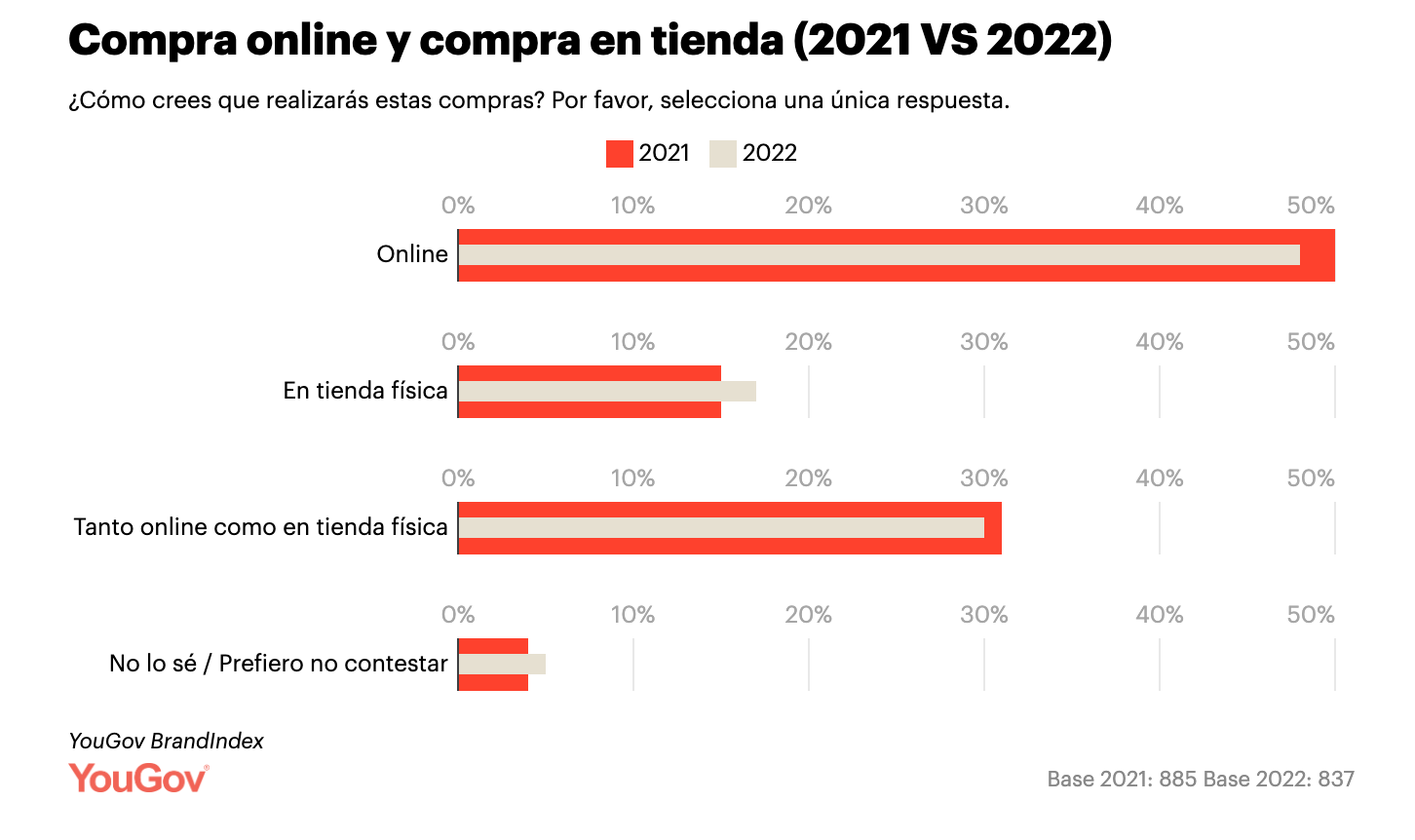 Compras online vs. compra física en Black Friday