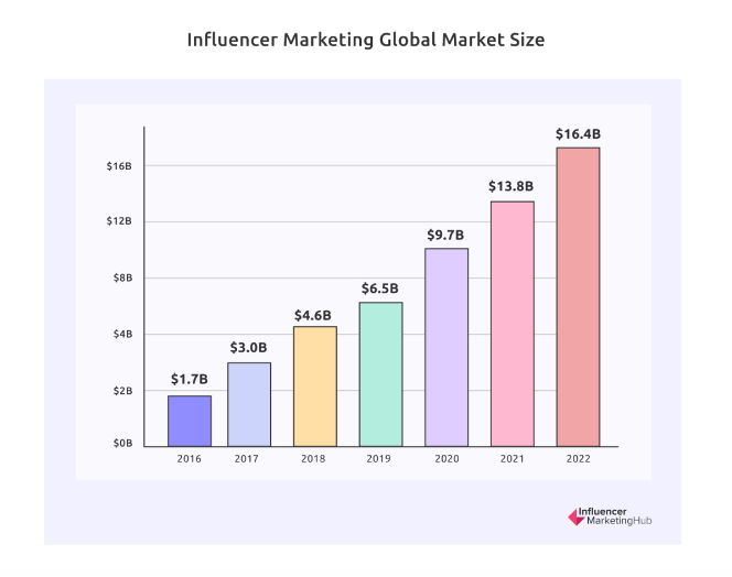 crecimiento influencer marketing