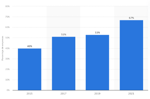 crecimiento uso redes sociales