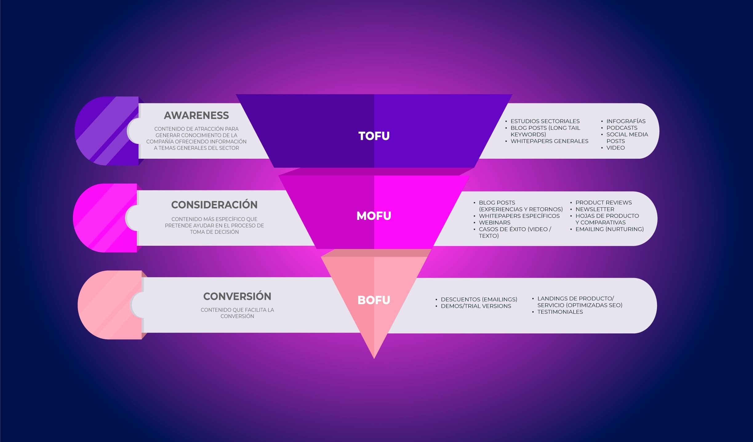 Funnel de contenidos de marketing