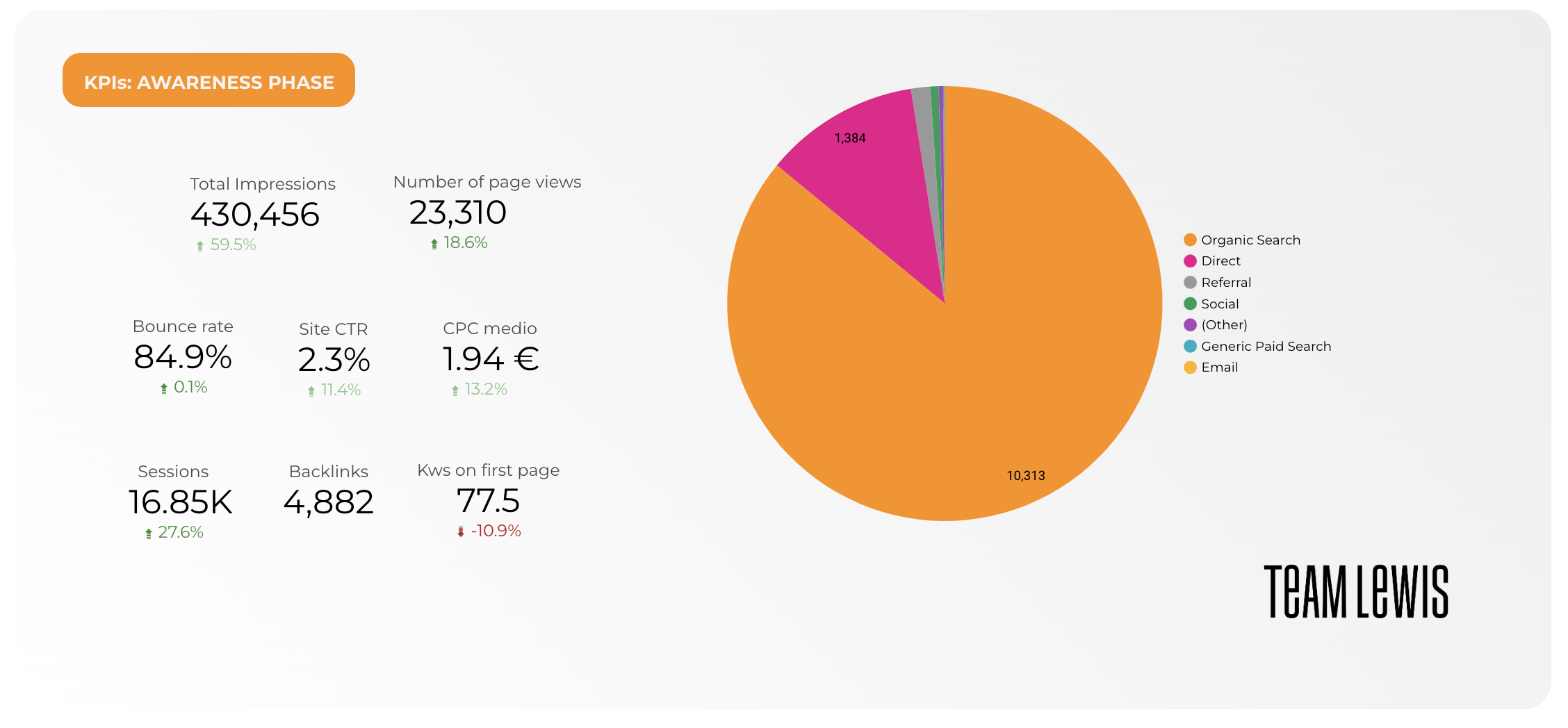 KPIs: AWARENESS PHASE