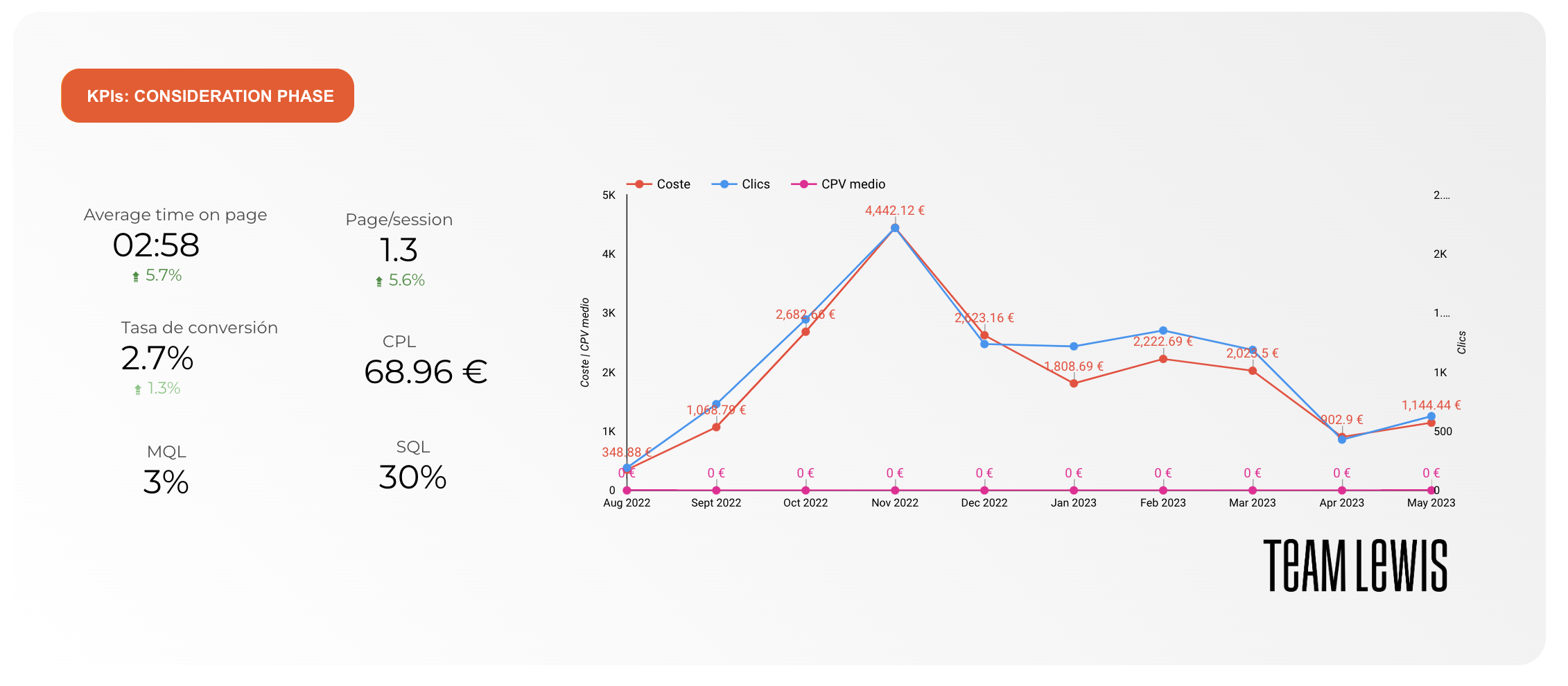 KPIs inbound: CONSIDERATION PHASE