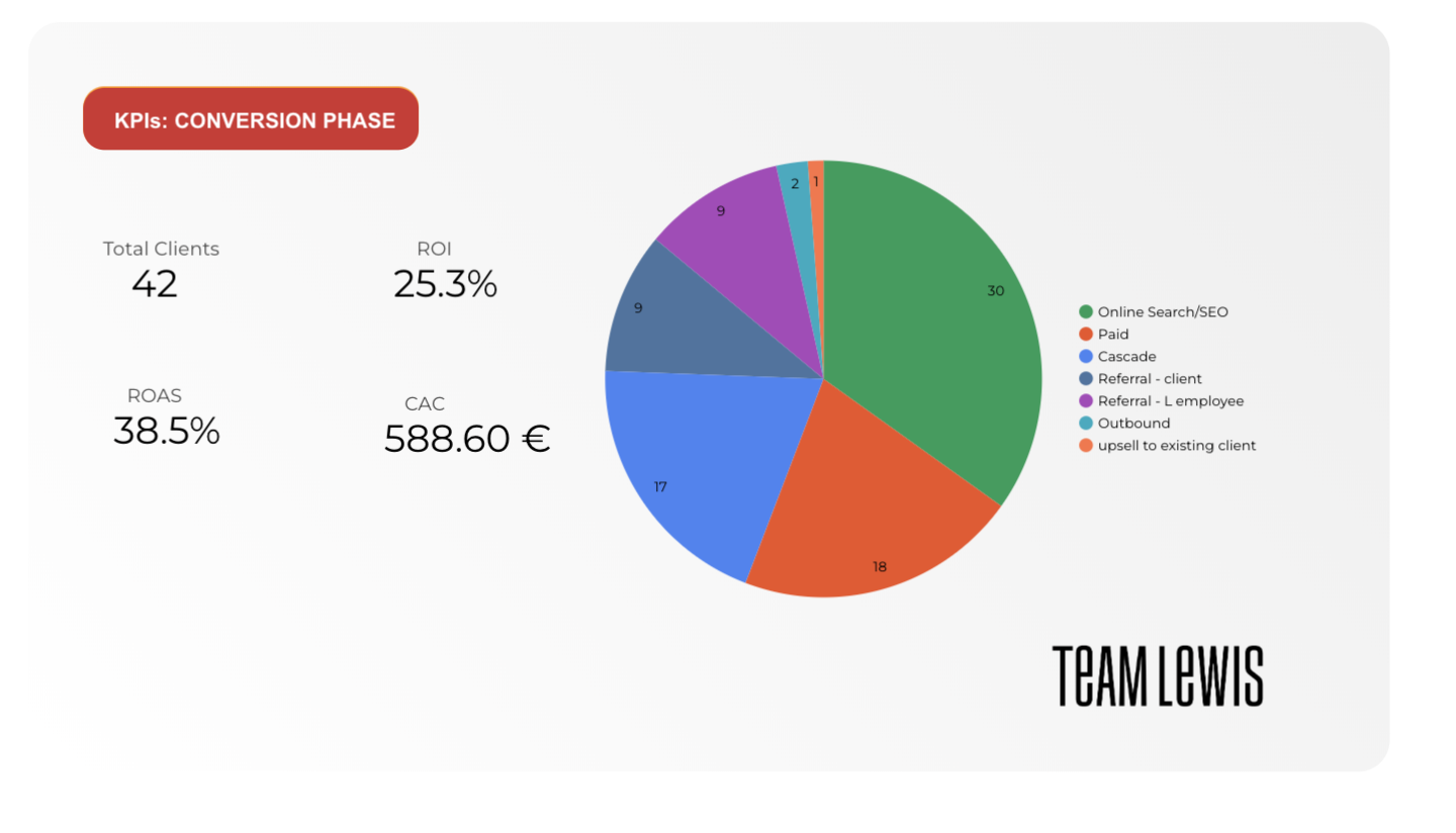 KPIs inbound: CONVERSION PHASE