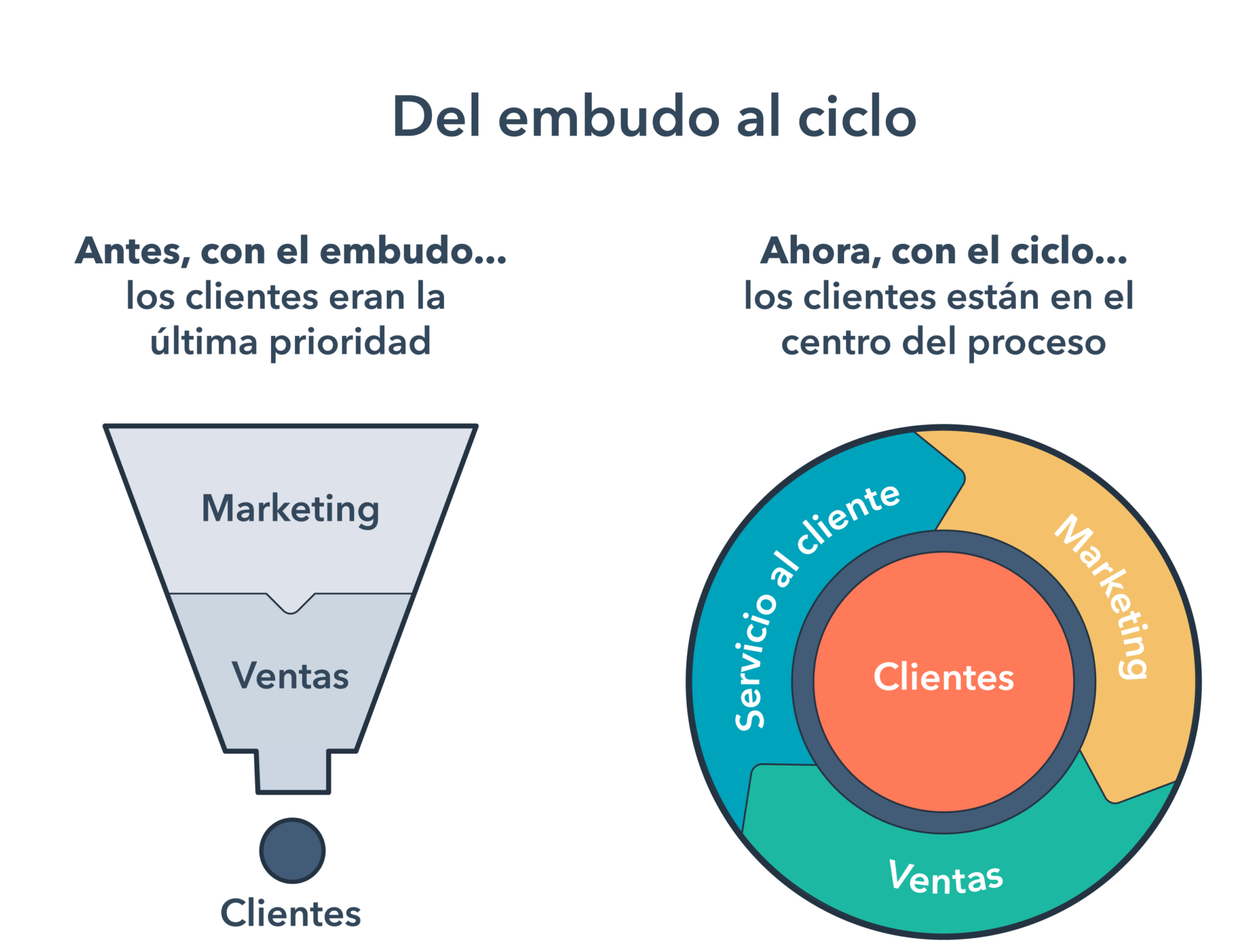 Modelo Flywheel de HubSpot