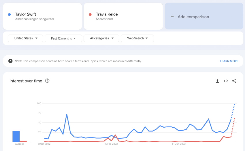 Taylow Swift vs Travis Kelce