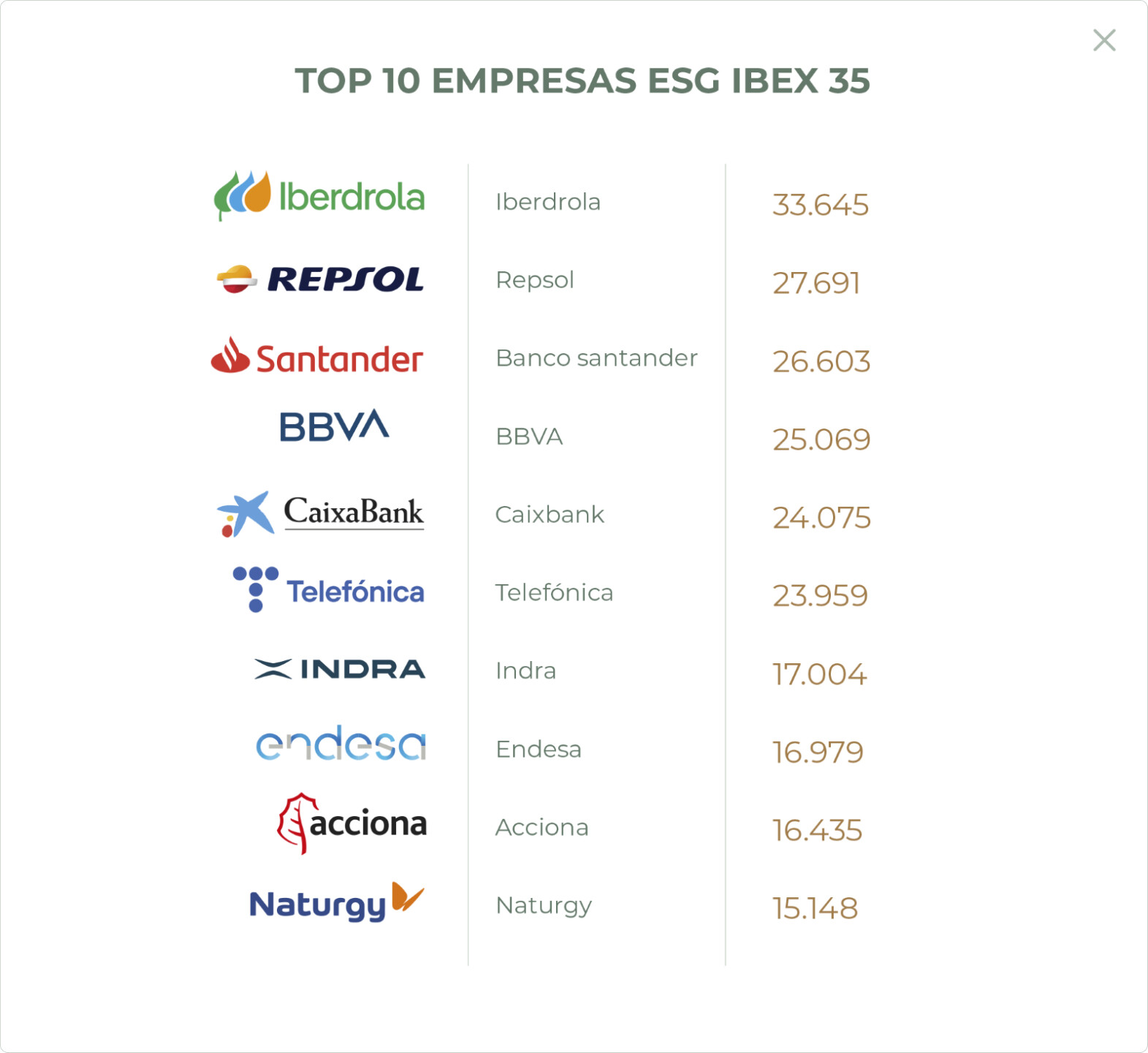 Top 10 empresas ESG Ibex 35