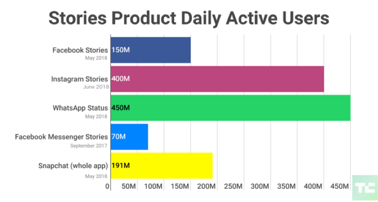 Utilisateur actif stories