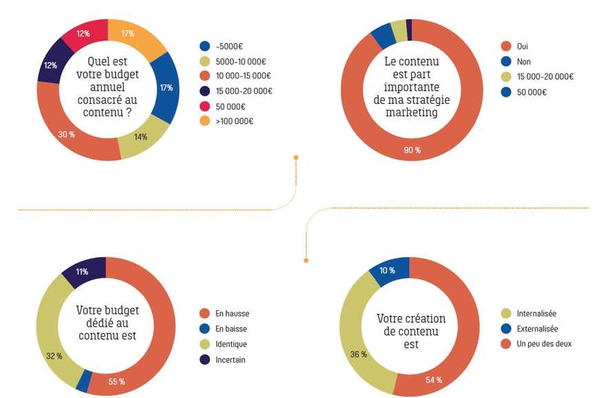 Budgets