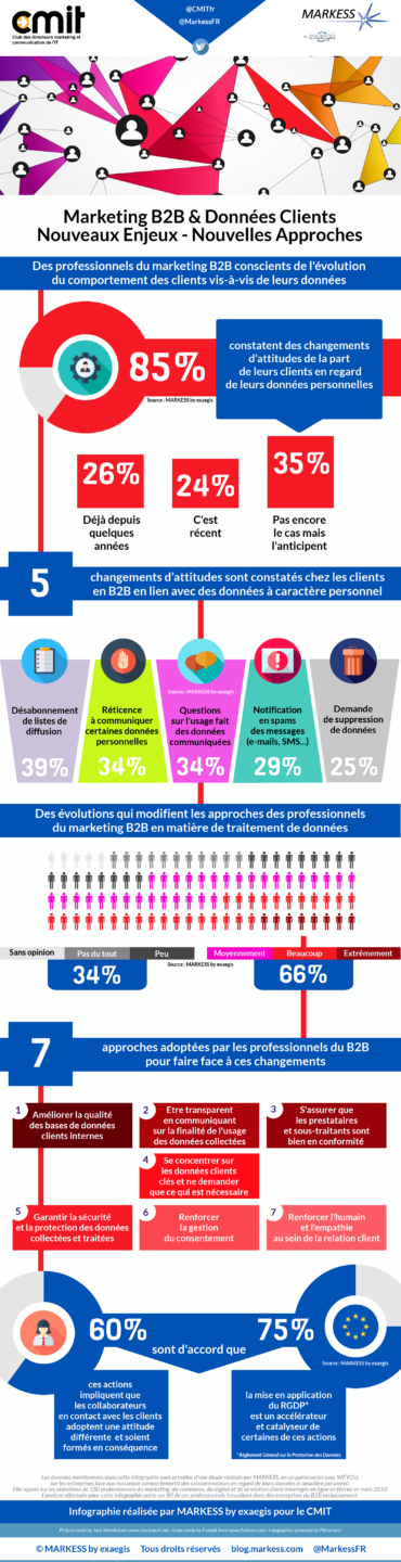 infographie CMIT et Markess Marketing B2B et Donnees client