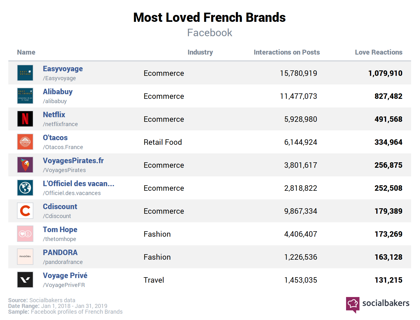 Socialbakers : saint valentin étude notoriété des marques sur facebook 
