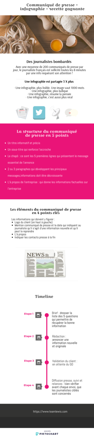Le communiqué de presse + une infographie : la recette gagnante pour retenir l’attention des journalistes !