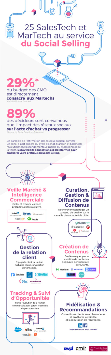 CMIT infographie SWPI et le social selling forum